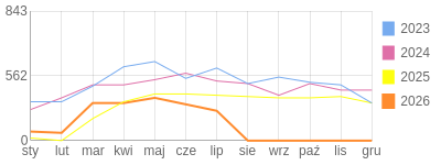 Wykres roczny blog rowerowy jotwu.bikestats.pl